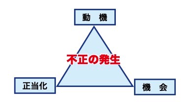 不正のトライアングル