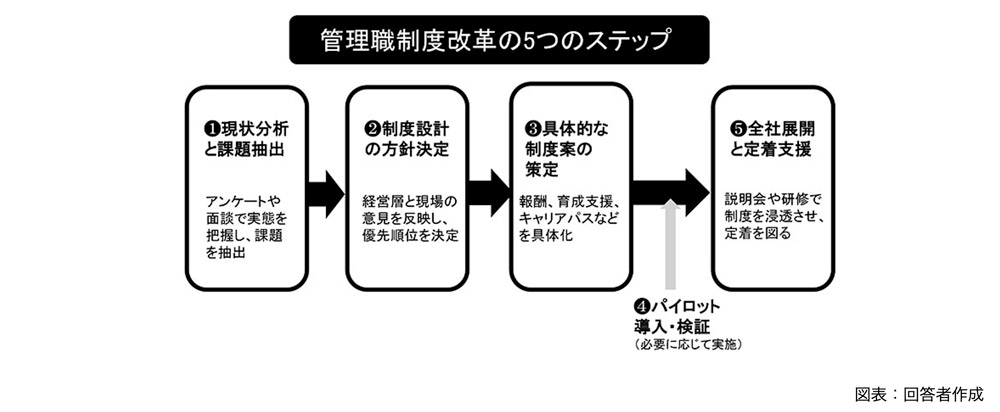 管理職制度改革の5つのステップ