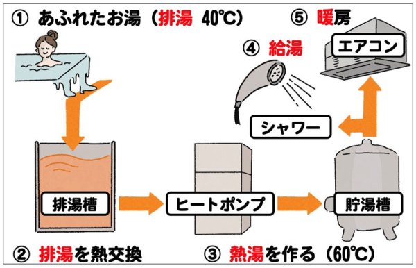 ヒートポンプ導入で排湯をシャワー、エアコンに使用