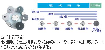 修復工程