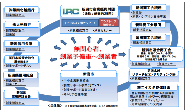 IPC財団を中核に置く新潟市の創業支援スキーム
