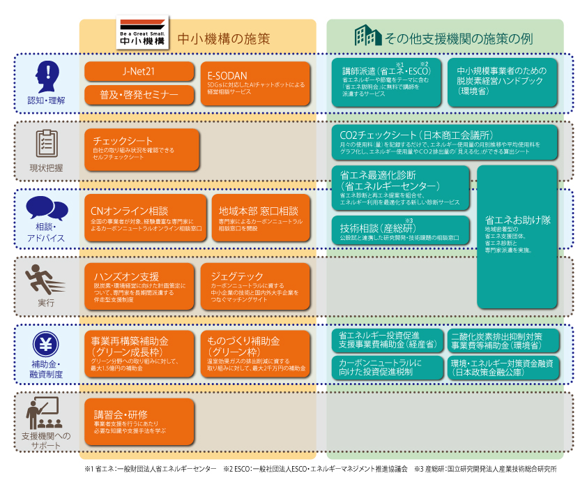 カーボンニュートラル実現に向けた中小機構とその他支援機関の施策の例のイメージ画像