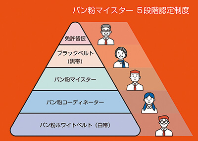 （図表）かね久パン粉マイスター制度