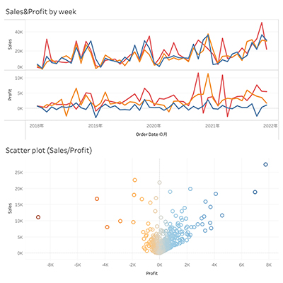 可視化されたデータ分析例。図は売上げ利益率の推移と散布図だ