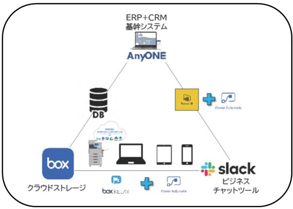 「box」「Anyone」「slack」の3つの既存ツールを連携