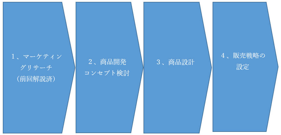 商品開発プロセス