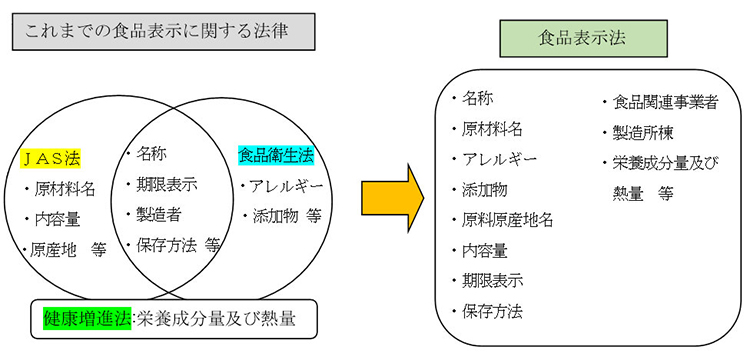 従来の食品表示関連法律から「食品表示法」へ（イメージ）