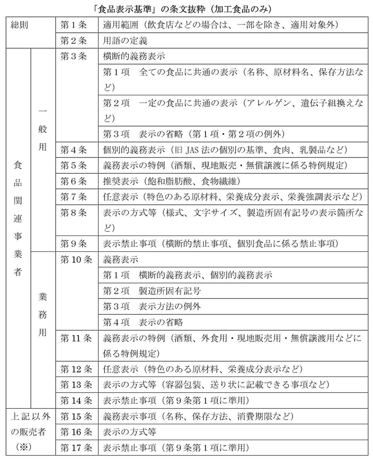 「食品表示基準」の条文抜粋（加工食品のみ）     