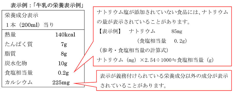 表示例：「牛乳の栄養表示例」