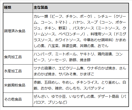 レトルトパウチ食品の種類と主な製品を例示した表