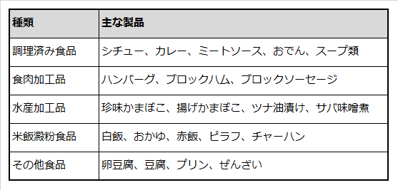 レトルト容器食品の種類と主な製品を例示した表