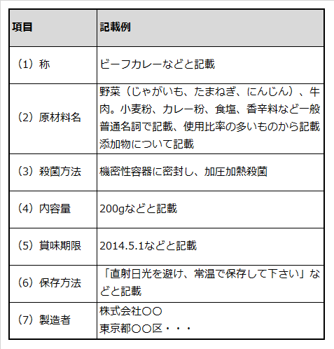 レトルトカレーの場合のレトルト食品一括表示の例を記載した表