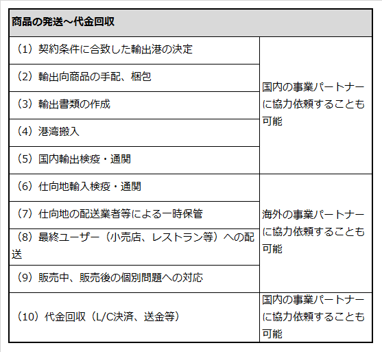 食品輸出業務のうち商品の発送から代金回収の手順を記載した表