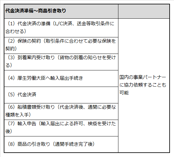 食品輸入業務のうち代金決済準備から商品引取りの手順を記載した表