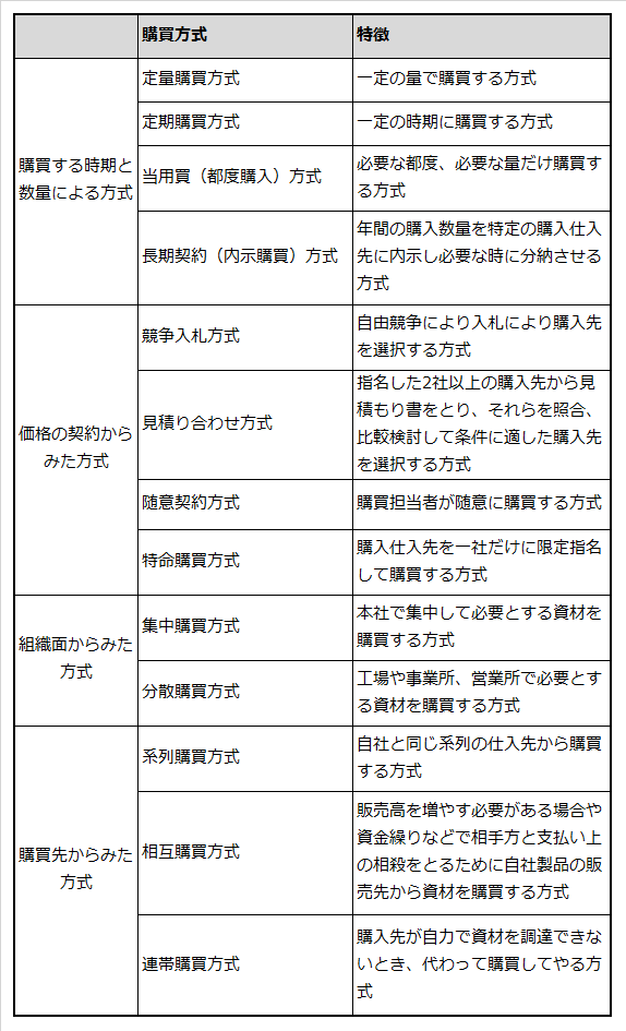 購買方式と特徴を一覧表示した表