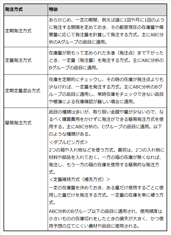 発注方式と特徴を一覧表示した表