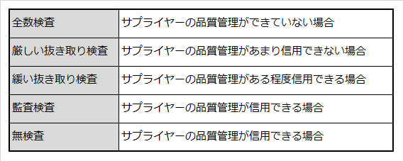 納品物の受入検査の種類とそれぞれを採用する状況を説明した表