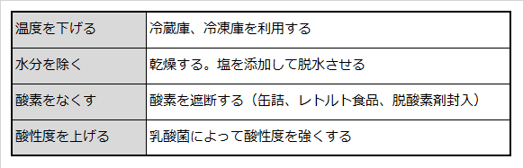 食品の変質を遅らせる手段を説明した表