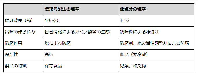 伝統的製法の塩辛と低塩分の塩辛の違いの比較表