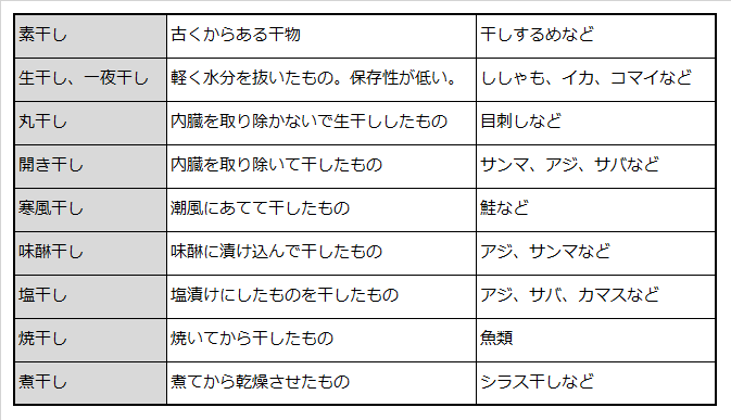 主な干物の種類を列挙した表