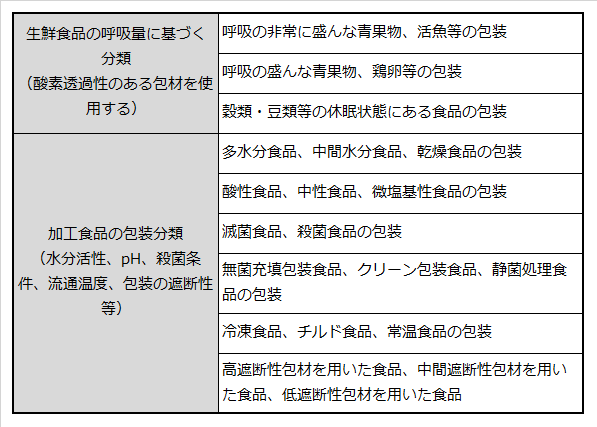 食品の特性ごとに適した包装方法説明した表