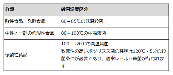 多水分食品の分類ごとに殺菌温度を説明した表