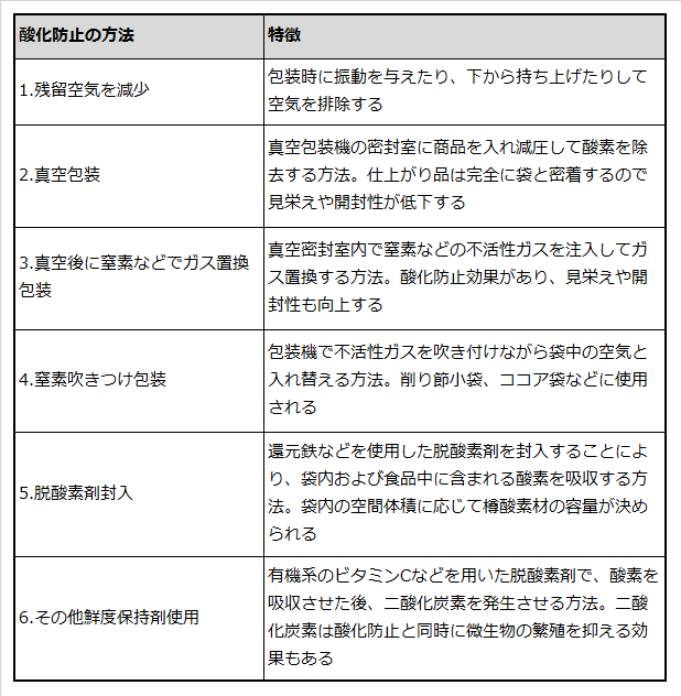 酸化防止の方法と特徴を説明した表