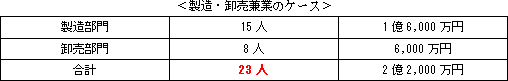 製造・卸売兼業のケース