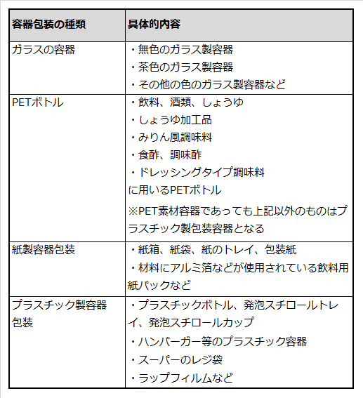 再商品義務のある容器とその容器用途の具体例を説明した表