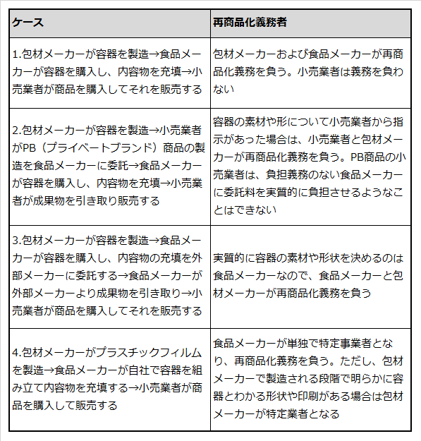 再商品義務のある容器の製造から流通の経路例と、それぞれにおける再商品義務者を説明した表