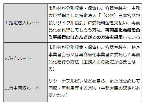 容器再商品化3ルートを説明した表