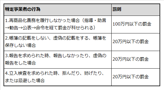 容器包装リサイクル法に定められた罰則行為と罰則の内容を説明した表