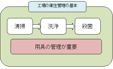 食品工場で最低限必要な衛生管理ルール