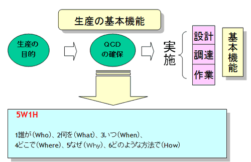 生産の基本機能