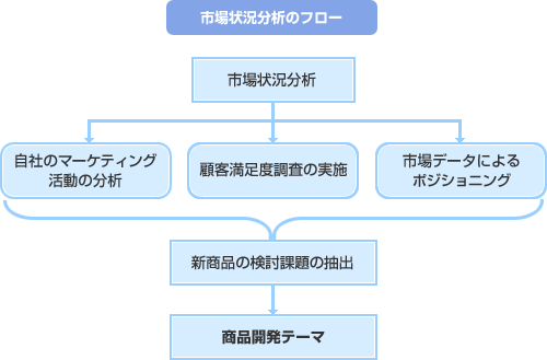 市場状況分析のフロー