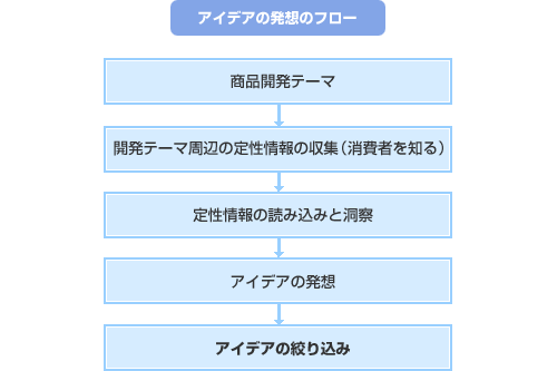 アイデアの発想のフロー