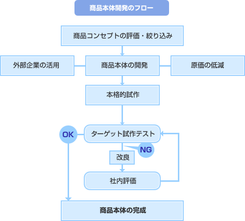 商品本体開発のフロー