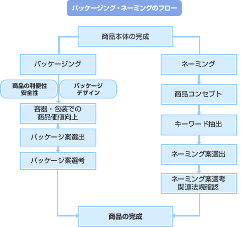 パッケージング・ネーミングのフロー