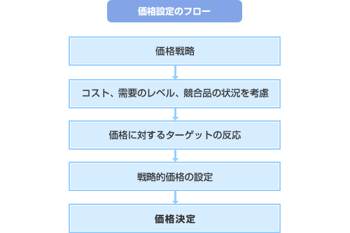 価格設定のフロー