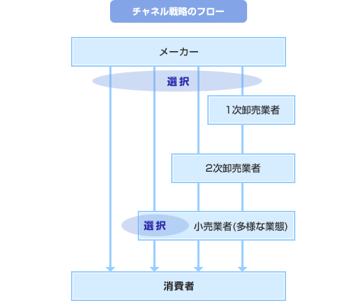 チャネル戦略のフロー