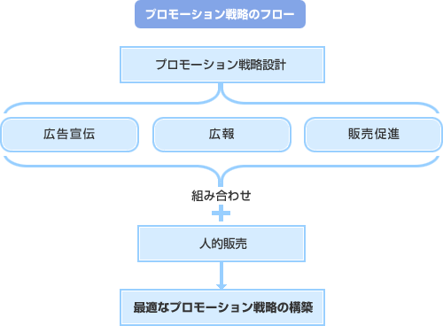 プロモーション戦略のフロー