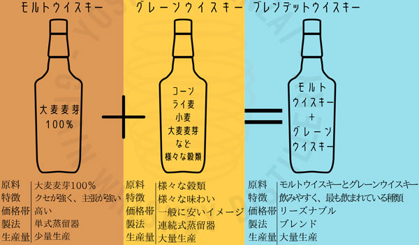 モルトウイスキー、グレーンウイスキー、ブレンデットウィスキーの違い