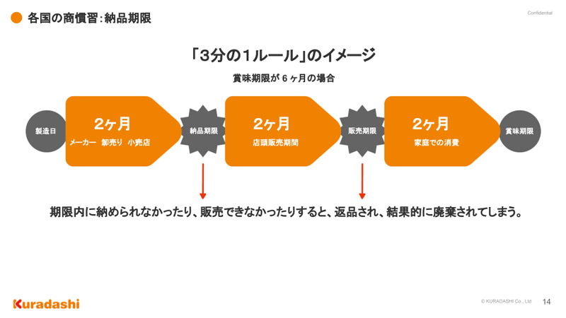 食品の流通ルールは世界中にあるが、日本は特に厳しいという。販売できる期間が短くなるため、大量廃棄につながっている