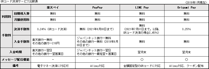 QRコード決済サービス比較表