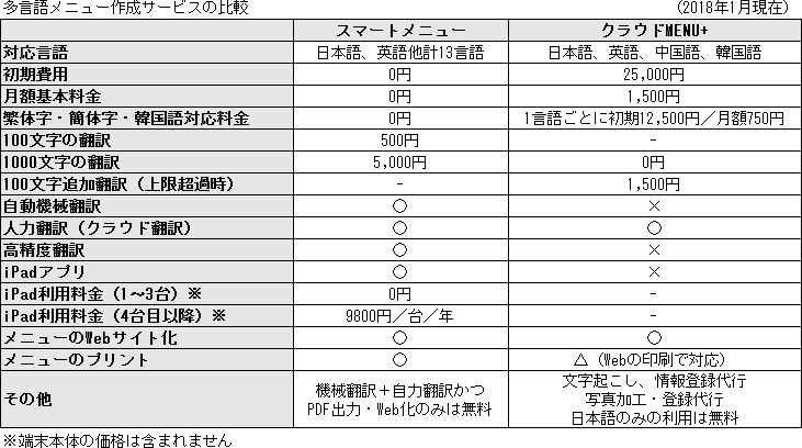 多言語メニュー作成サービスの比較（2018年1月現在）