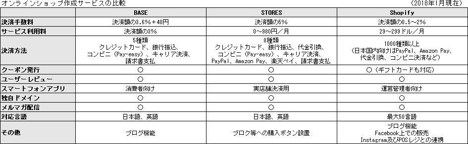 オンラインショップ作成サービスの比較