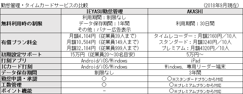 勤怠管理・タイムカードサービスの比較（2018年9月現在）