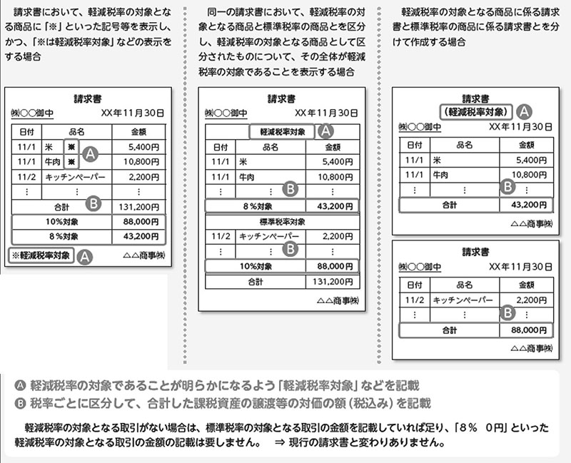 区分記載請求書等保存方式の記載例