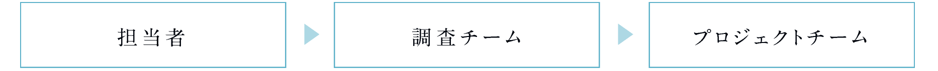 チーム編成図