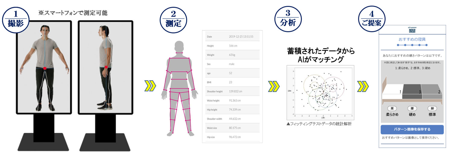 身長・体重のデータと全身の画像から最適なマットレスの組み合わせを提案する